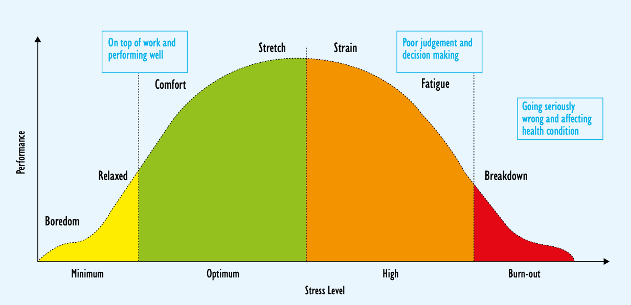 : Illustrates how the level of stress can impact an individual’s performance at work.