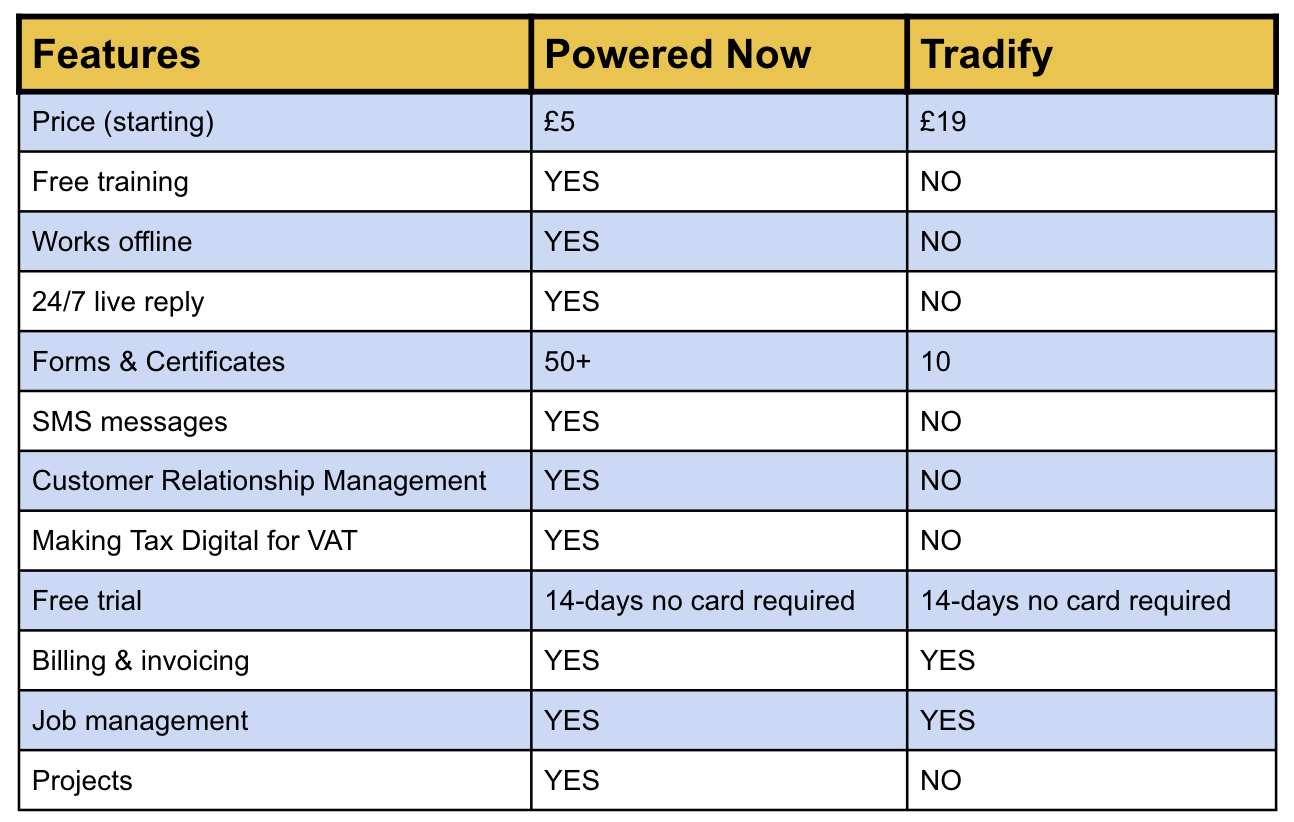 powered now vs tradify comparison table